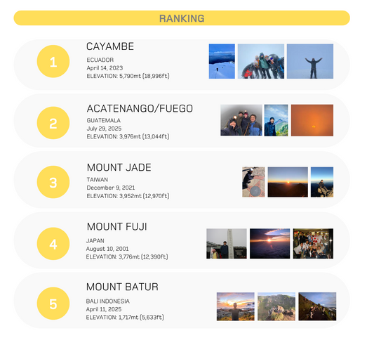 Jeff's mountain climbing ranking